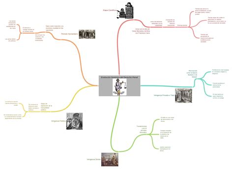 Evolución Histórica Del Derecho Penal Derecho Penal 1 Coggle Diagram