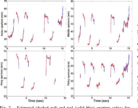 Figure From Decoding Grasp Aperture From Motor Cortical Population