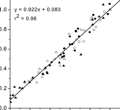 Linear Correlation Of Integrated Flash Induced Transient Electron Flow