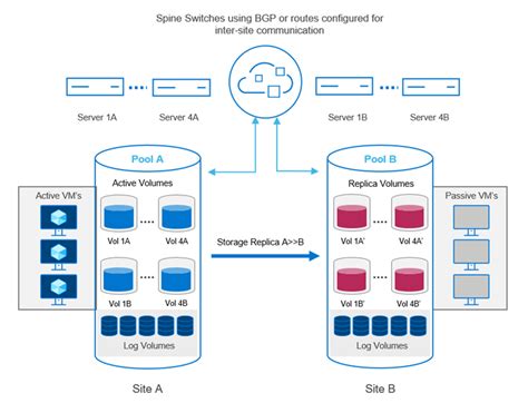 Azure Stack Hci Stretch Clustering Scenarios And Concepts Tech Book—dell Integrated System For