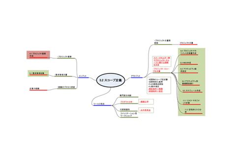 PMBOK Dataflow MindMap PPT