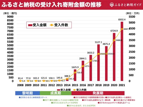 受け入れ寄附金額の推移でわかる、ふるさと納税 人気自治体の歴史 ふるさと納税ガイド