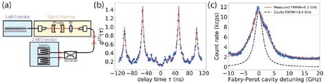 Figure From Tunable Single Photons From An Artificial Atom In Silicon