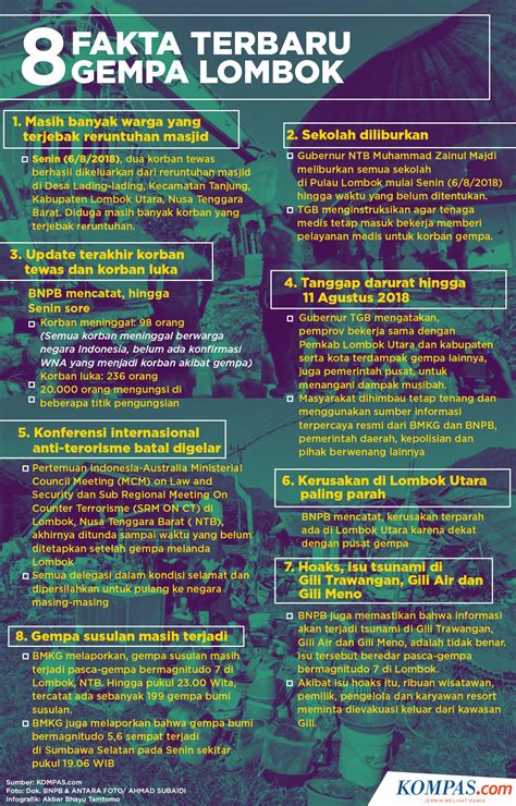 Infografik Fakta Terbaru Gempa Lombok