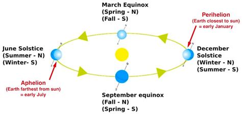 The Perihelion, Seasons, & Climate on Earth