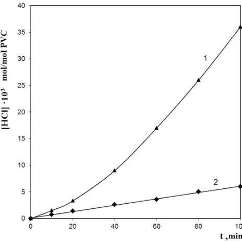 Kinetic curves of the process of dehydrochlorination of PVC plasticized ...