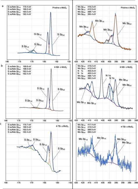 Xps High Resolution Spectra Of S 2p And Mo 3p N 1s For A Pristine