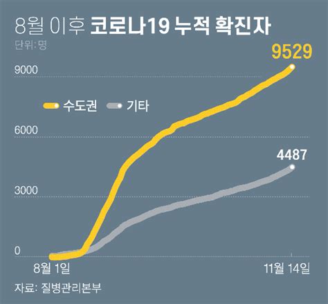 신규 확진 205명 71일만에 최다···거리두기 다시 격상되나 중앙일보