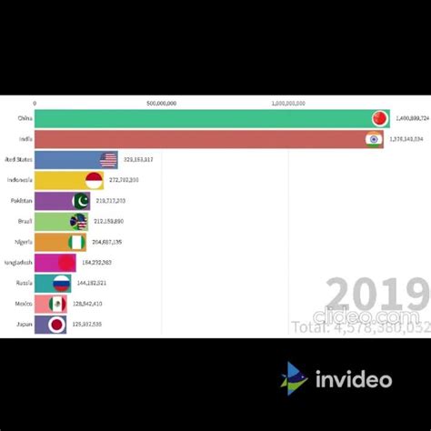 A nice bar chart race video animation | Upwork