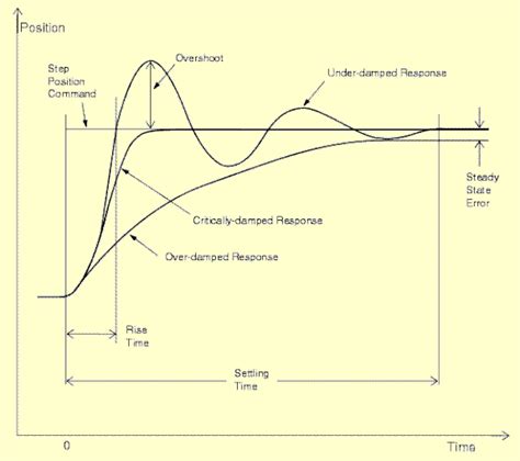 Faq What Is Settling Time In A Motor Driven Servo System