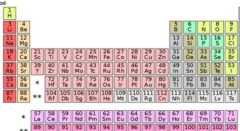 Descubre La Tabla Peri Dica Con Valencias De Los Elementos