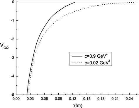 Figure 1 From Effect Of The Gluon Condensate On The Holographic Heavy