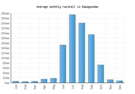 Ramagundam Weather averages & monthly Temperatures | India | Weather-2 ...