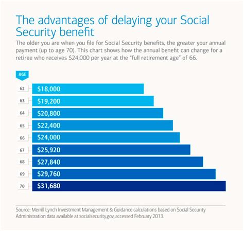 How To Determine Social Security Benefits At Age