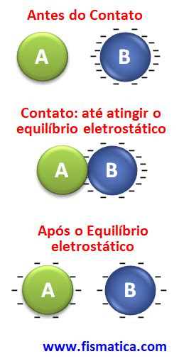 Eletrizacao Por Contato Exemplo - Degustação – Física → F3_DG_Aula 02 – Eletrização: Atrito e Contato ...