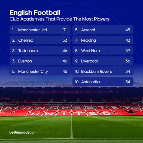 The Academies That Contribute The Most To English Football In 202122