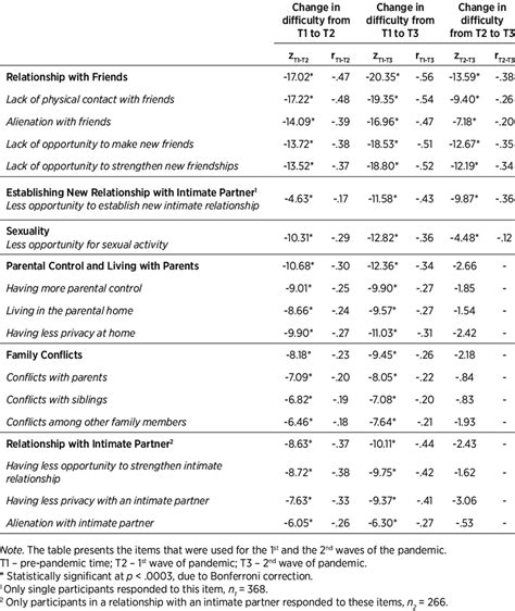 Results Of Post Hoc Analyses Done With Wilcoxon Signed Rank Tests Z