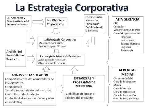 Apoyo Empresarial La Estrategia Corporativa