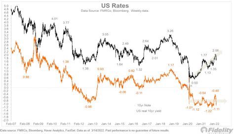 Jurrien Timmer On Twitter With Real Rates Remaining So Negative