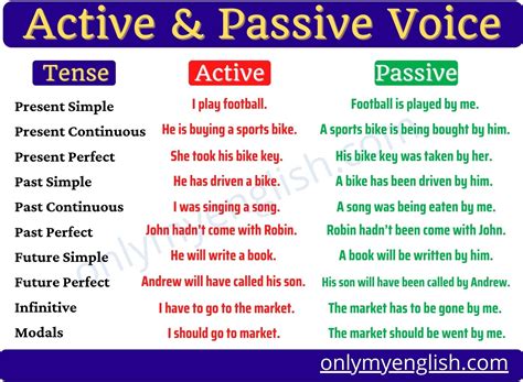 Passive Voice Structure