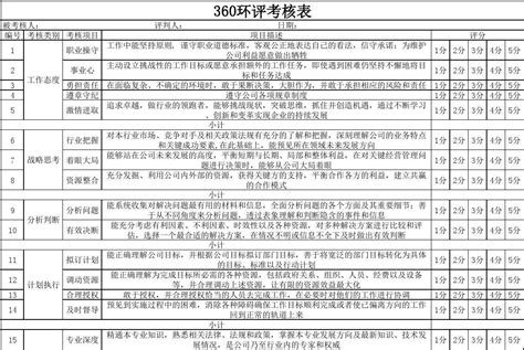 某电商公司管理制度——管理层360环评考核表文档之家