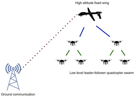 Drones Free Full Text Towards Resilient Uav Swarms—a Breakdown Of