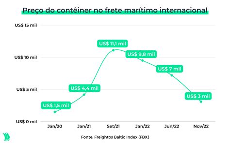 Pre O Do Frete Mar Timo Caiu Mas Ainda Est Longe Do Normal