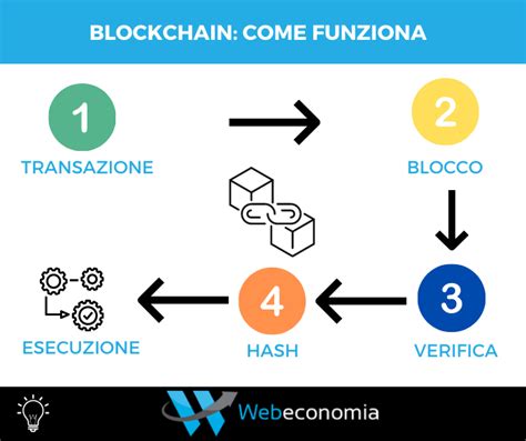 Blockchain Cos E Come Funziona