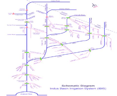 Indus Basin Irrigation System (IBIS) | Download Scientific Diagram