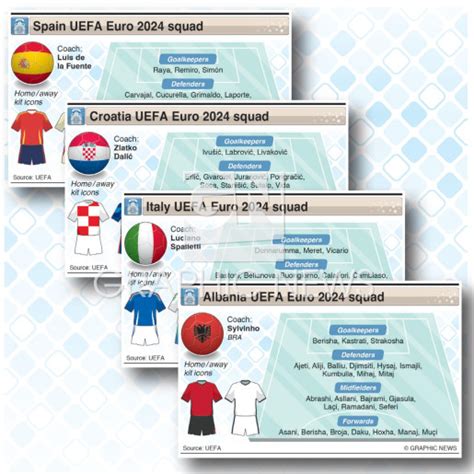 SOCCER UEFA Euro 2024 Group B Squads Infographic