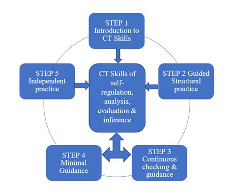 The Proposed 5 Step Framework Download Scientific Diagram