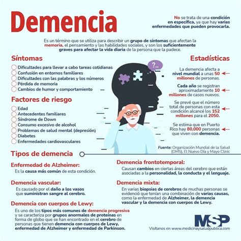 Demencia Infograf A