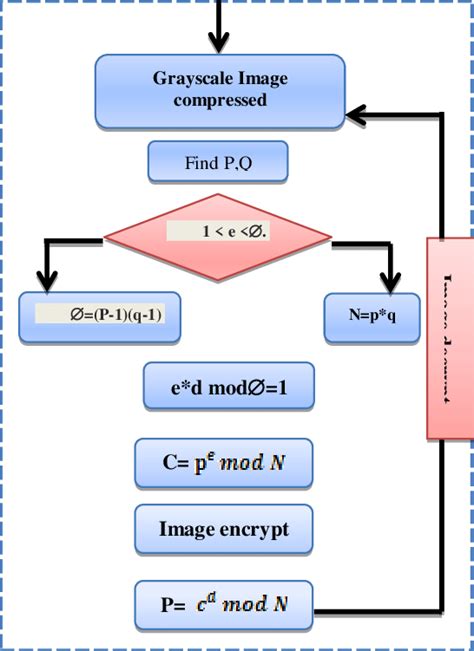 Rsa Encryption And Decryption Steps 42 Psnr And Cr For Quantitatively Download Scientific