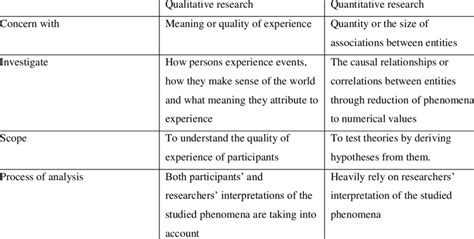 The Differences Between Qualitative And Quantitative Research Download Table