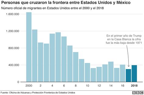 Cierre Del Gobierno En Estados Unidos Gr Ficos Sobre El Muro Entre