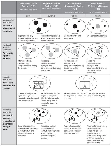 Figure 1 From Polycentric Regions Proposals For A New Typology And