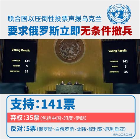 自由亚洲电台 On Twitter 【193个会员国中 仅5国反对「谴责俄入侵乌决议」】 联合国大会在周三（2日）以压倒性多数，通过谴责俄罗斯入侵乌克兰的决议，要求莫斯科无条件撤军，并高度