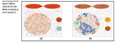 Dbscan Clustering