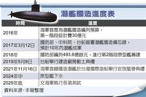 潛艦國造入第二階段前海軍顧問郭璽傳將介入 立委要求釐清 政治 Ctwant