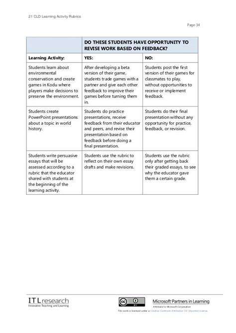 21cld Learning Activity Rubrics 2012