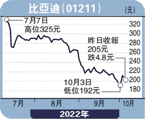 ﻿安里人語比亞迪銷量衝200萬輛 勢超特斯拉馮文慧