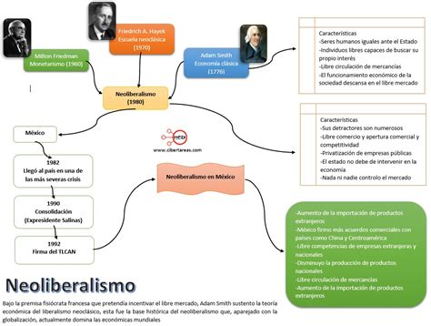 Modelo Neoliberal Estructura Socioecon Mica De M Xico Cibertareas