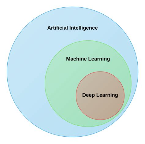 Codes Of Interest Deep Learning Made Fun Difference Between