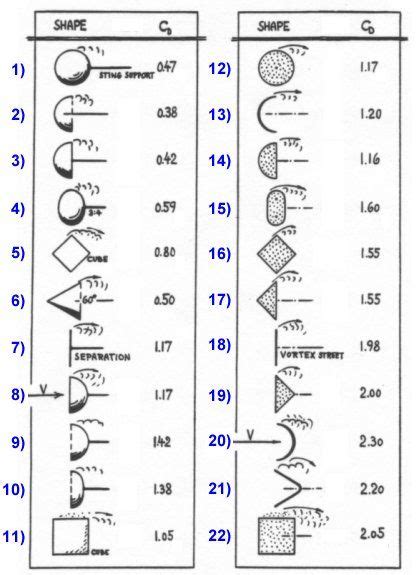 Aerospaceweb Org Ask Us Drag Of Cylinders Cones Physics And