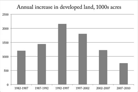 As It Turns Out Suburban Sprawl Actually Peaked 20 Years Ago Greater