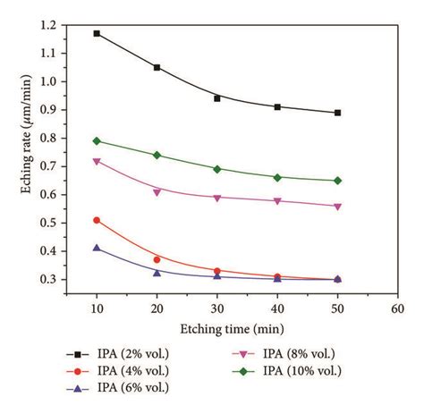 Etching Rate As A Function Of Etching Time For Different Ipa