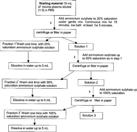 Salt Fractionation Of Plasma Proteins A Procedure To Teach Principles