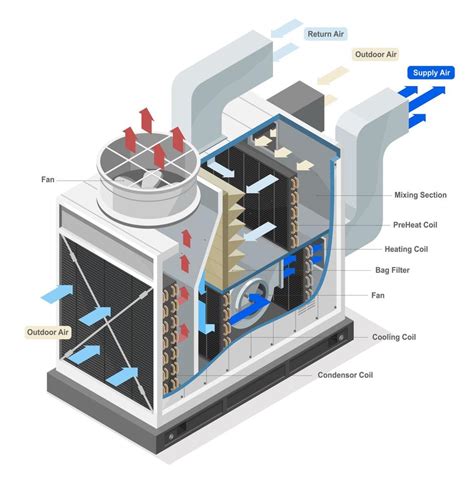 Inside Industrial Large HVAC Heating Ventilation And Air Conditioning