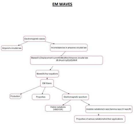 Cbse Class 12 Physics Concept Map Electromagnetic Waves Concepts For Physics Revision Notes