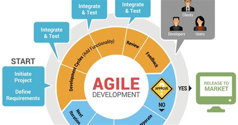 Agile Development Methods